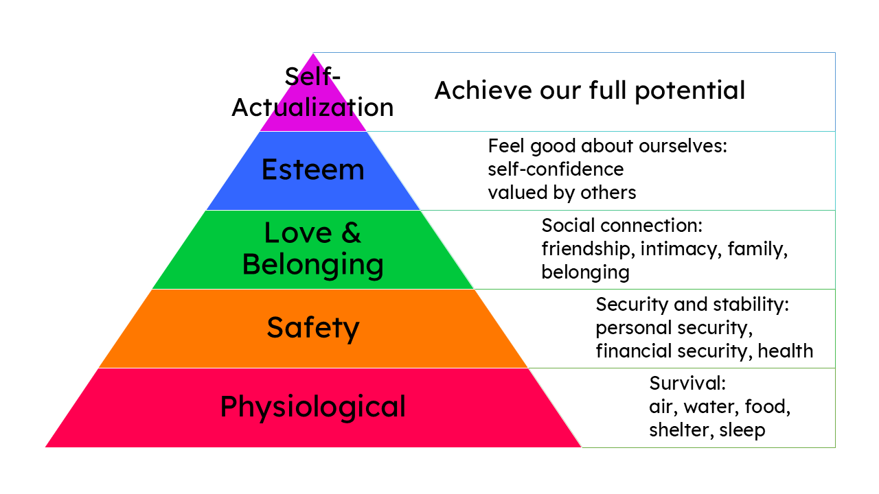 Maslow hierarchy pyramid showing physiological needs, safety, love and belonging, esteem, and self-actualization